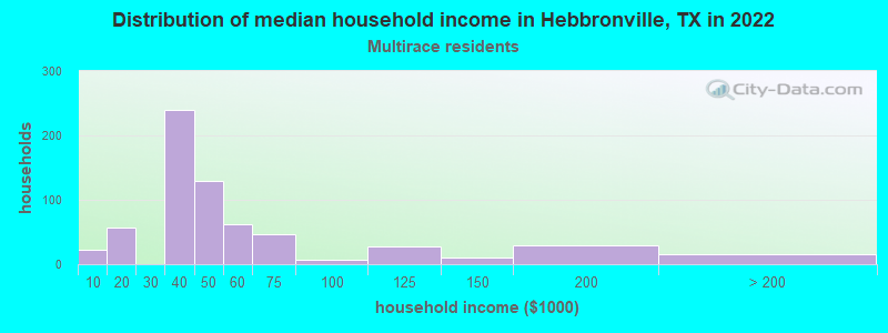 Distribution of median household income in Hebbronville, TX in 2022