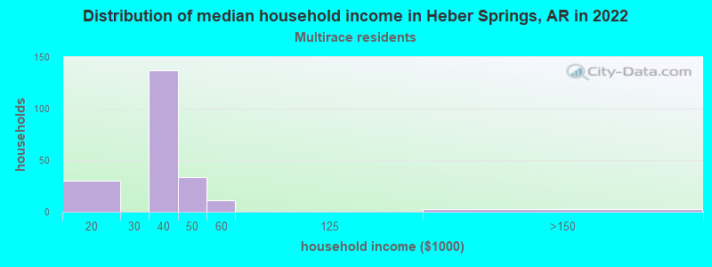 Distribution of median household income in Heber Springs, AR in 2022