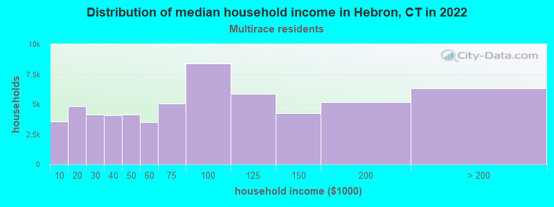 Distribution of median household income in Hebron, CT in 2022