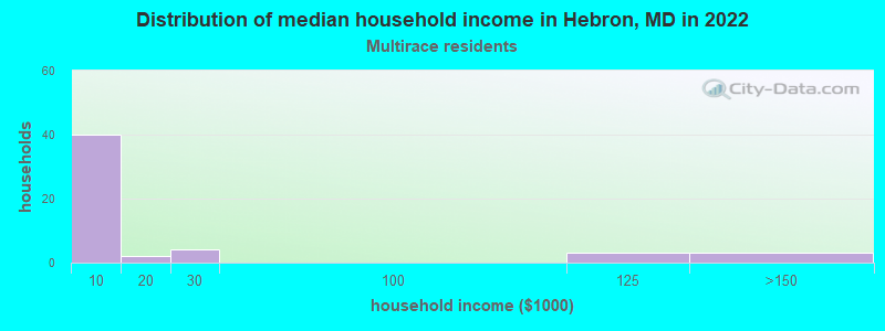 Distribution of median household income in Hebron, MD in 2022
