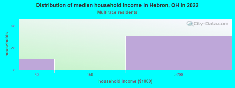 Distribution of median household income in Hebron, OH in 2022