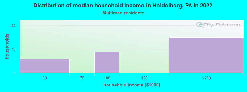 Distribution of median household income in Heidelberg, PA in 2022