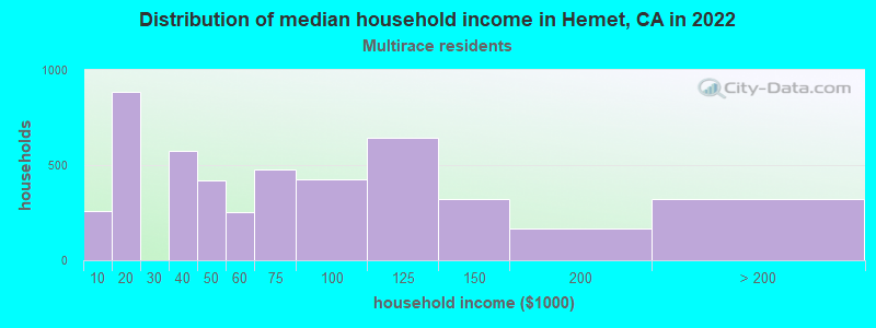 Distribution of median household income in Hemet, CA in 2022