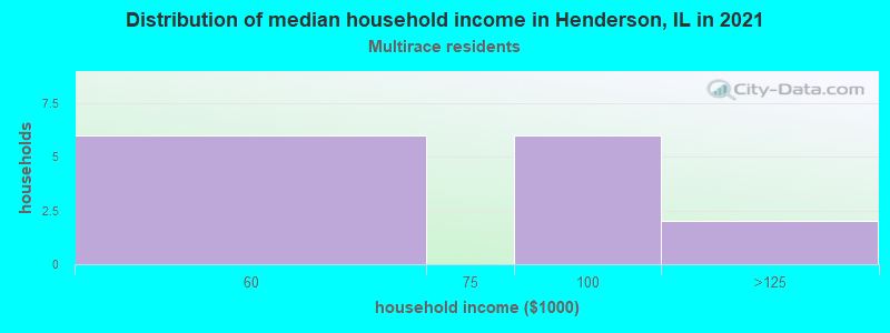 Distribution of median household income in Henderson, IL in 2022