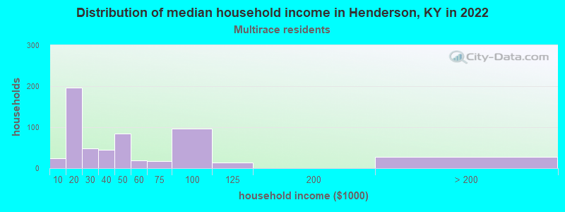 Distribution of median household income in Henderson, KY in 2022