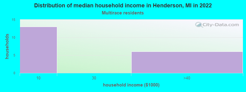 Distribution of median household income in Henderson, MI in 2022