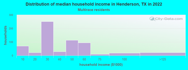 Distribution of median household income in Henderson, TX in 2022