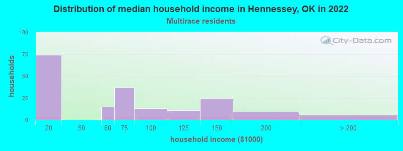 Distribution of median household income in Hennessey, OK in 2022