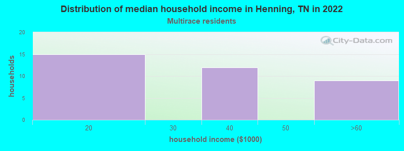 Distribution of median household income in Henning, TN in 2022