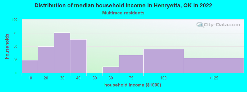 Distribution of median household income in Henryetta, OK in 2022