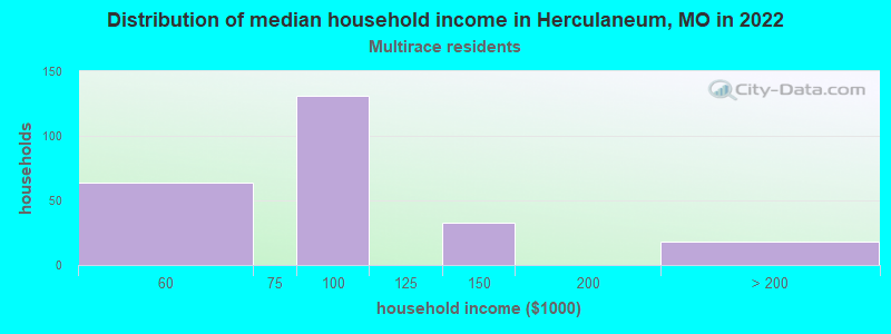 Distribution of median household income in Herculaneum, MO in 2022