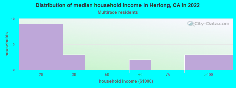 Distribution of median household income in Herlong, CA in 2022