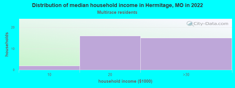 Distribution of median household income in Hermitage, MO in 2022
