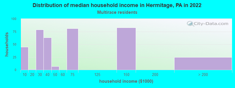 Distribution of median household income in Hermitage, PA in 2022