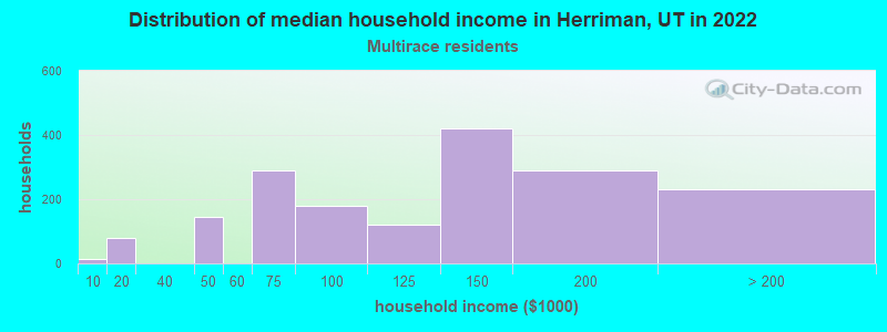 Distribution of median household income in Herriman, UT in 2022