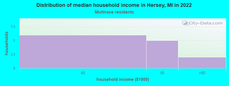 Distribution of median household income in Hersey, MI in 2022