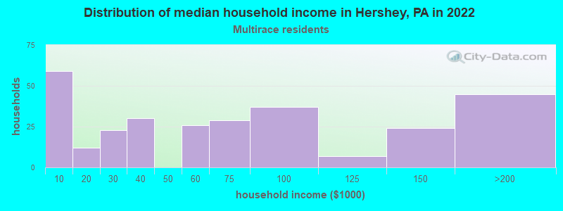 Distribution of median household income in Hershey, PA in 2022