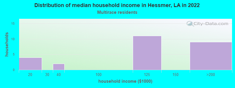 Distribution of median household income in Hessmer, LA in 2022