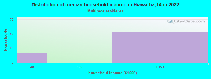 Distribution of median household income in Hiawatha, IA in 2022