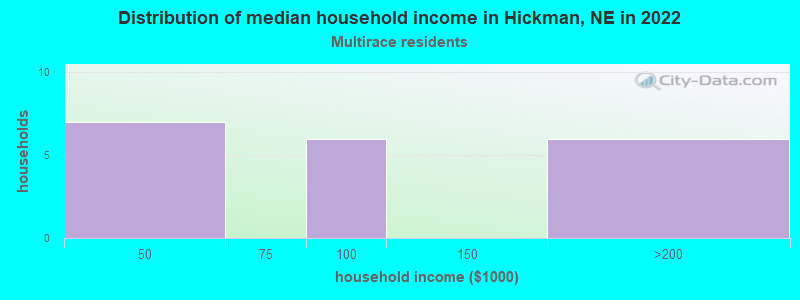 Distribution of median household income in Hickman, NE in 2022