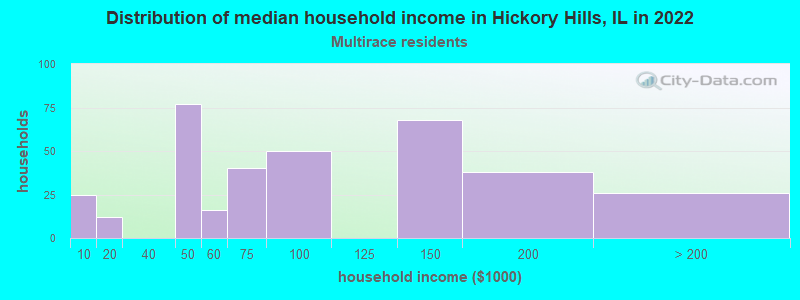 Distribution of median household income in Hickory Hills, IL in 2022