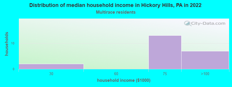 Distribution of median household income in Hickory Hills, PA in 2022