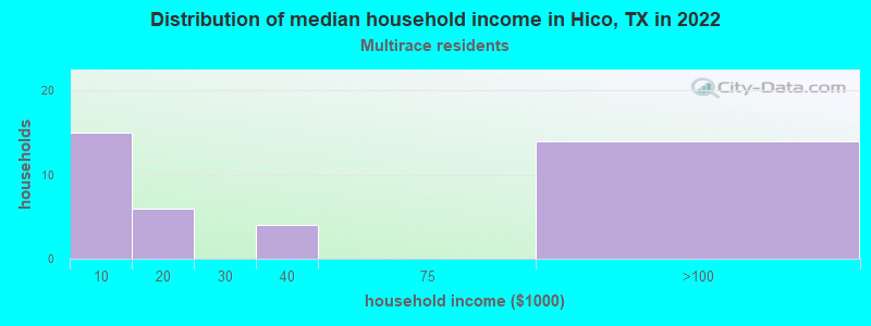 Distribution of median household income in Hico, TX in 2022