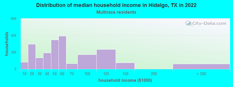 Distribution of median household income in Hidalgo, TX in 2022