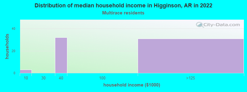 Distribution of median household income in Higginson, AR in 2022