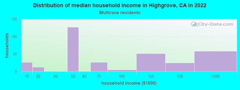 Distribution of median household income in Highgrove, CA in 2022