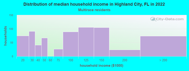 Distribution of median household income in Highland City, FL in 2022