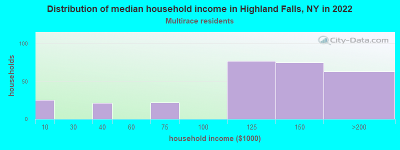 Distribution of median household income in Highland Falls, NY in 2022