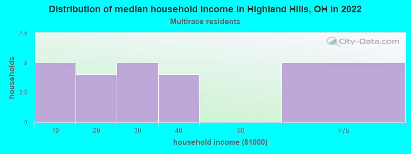 Distribution of median household income in Highland Hills, OH in 2022