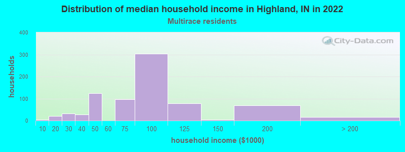 Distribution of median household income in Highland, IN in 2022