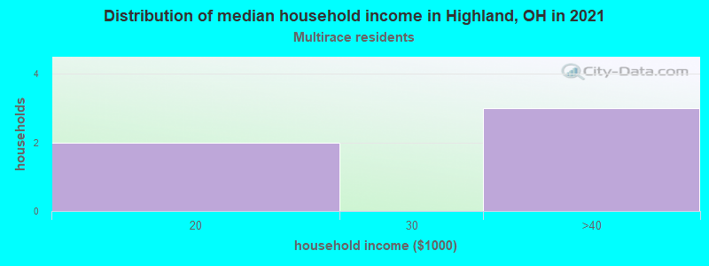 Distribution of median household income in Highland, OH in 2022