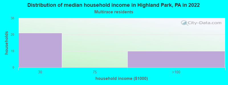 Distribution of median household income in Highland Park, PA in 2022