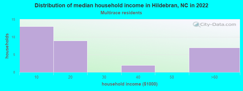 Distribution of median household income in Hildebran, NC in 2022