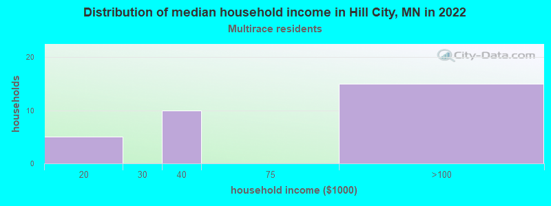 Distribution of median household income in Hill City, MN in 2022