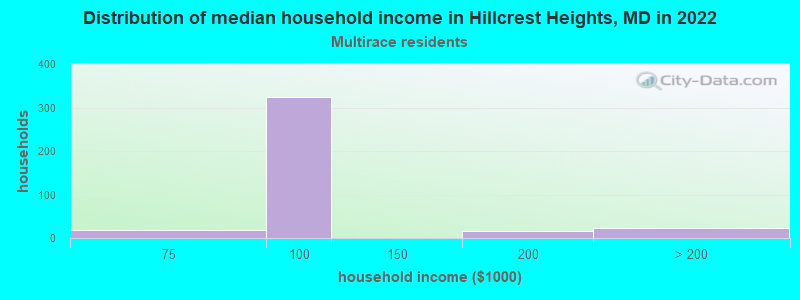 Distribution of median household income in Hillcrest Heights, MD in 2022