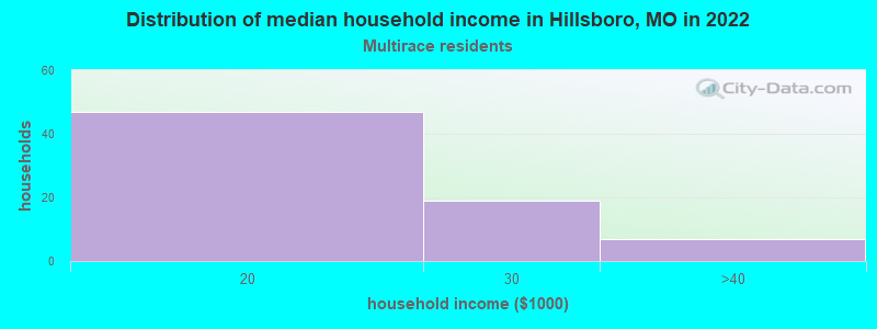 Distribution of median household income in Hillsboro, MO in 2022