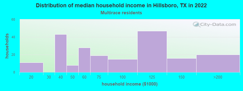 Distribution of median household income in Hillsboro, TX in 2022