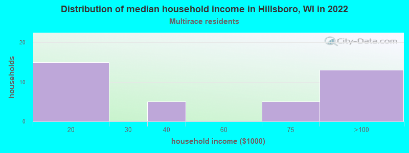 Distribution of median household income in Hillsboro, WI in 2022