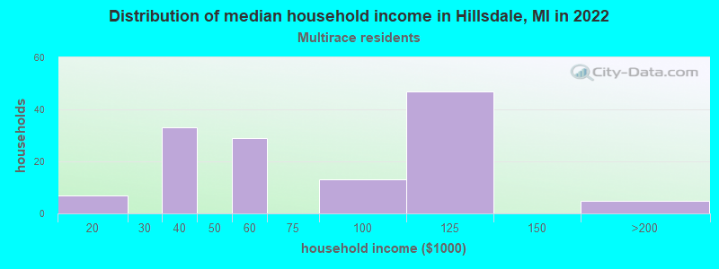 Distribution of median household income in Hillsdale, MI in 2022