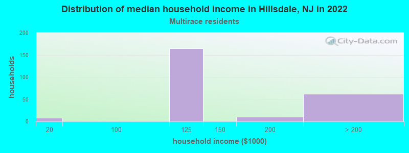 Distribution of median household income in Hillsdale, NJ in 2022