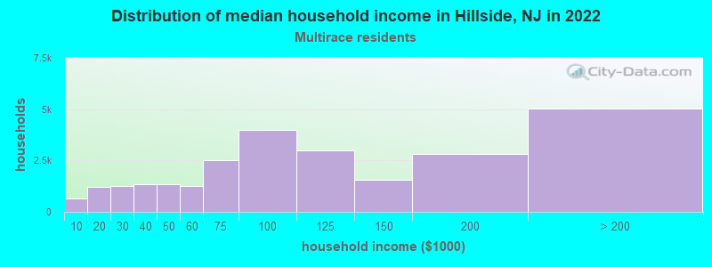 Distribution of median household income in Hillside, NJ in 2022