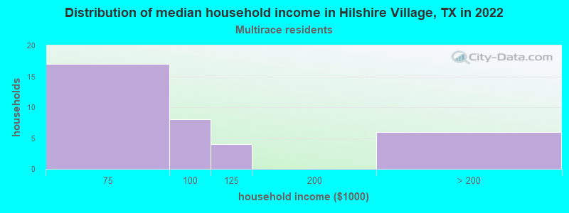 Distribution of median household income in Hilshire Village, TX in 2022