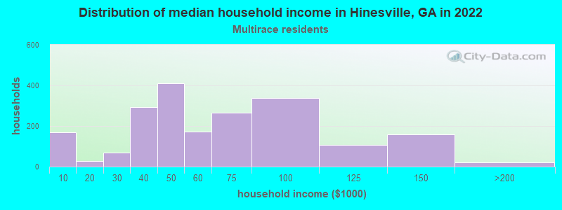 Distribution of median household income in Hinesville, GA in 2022