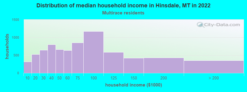 Distribution of median household income in Hinsdale, MT in 2022