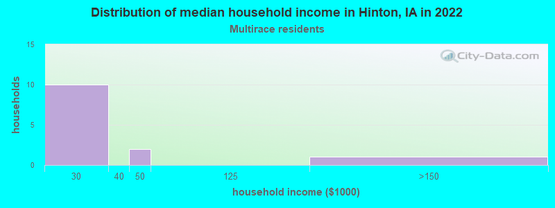 Distribution of median household income in Hinton, IA in 2022