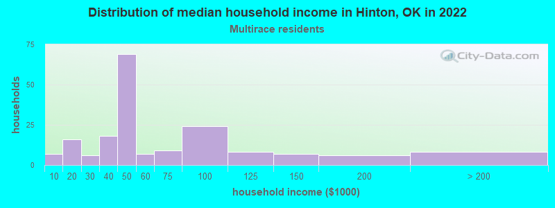Distribution of median household income in Hinton, OK in 2022